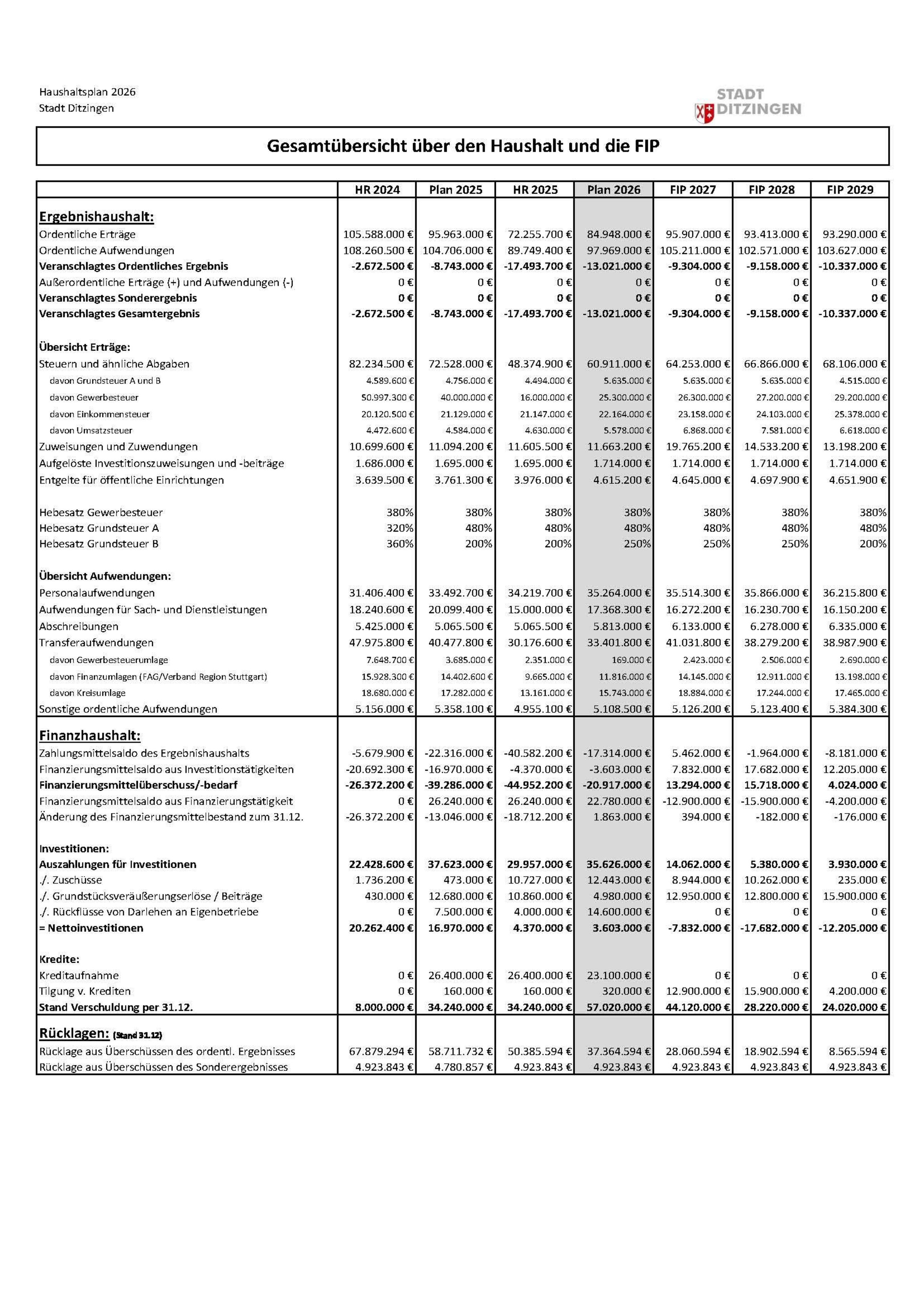 Haushaltsplan 2026 - Gesamtüberblick