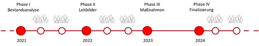 Schaubild Phasen