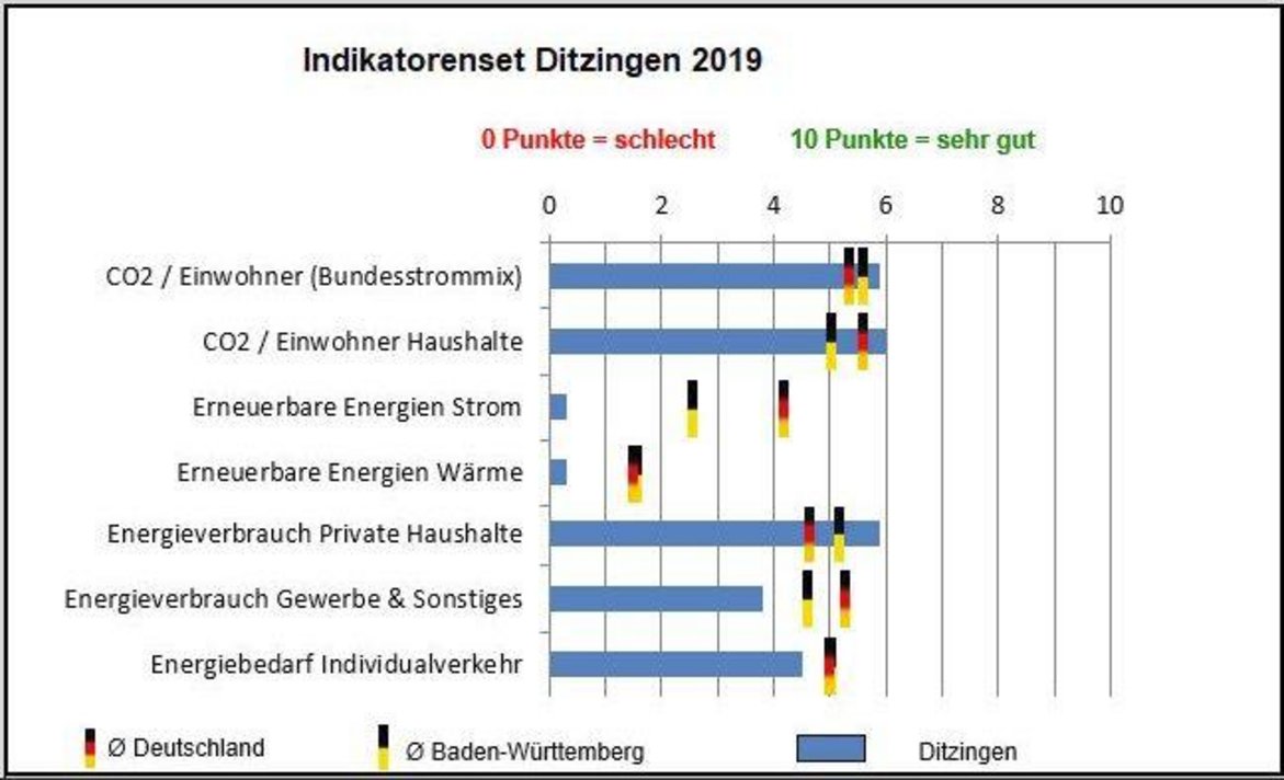 Indikatorenset Ditzingen 2019