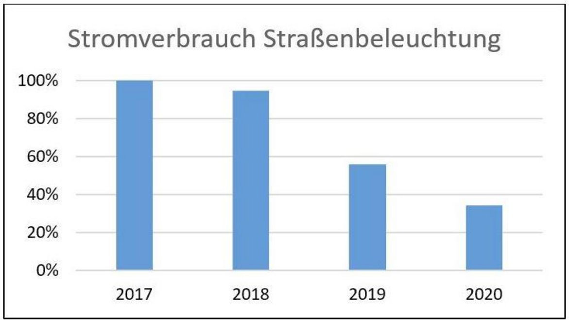 Stromverbrauch Straßenbeleuchtung