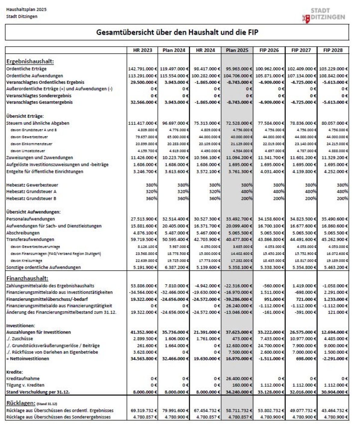 Gesamtüberblick Haushalt 2025
