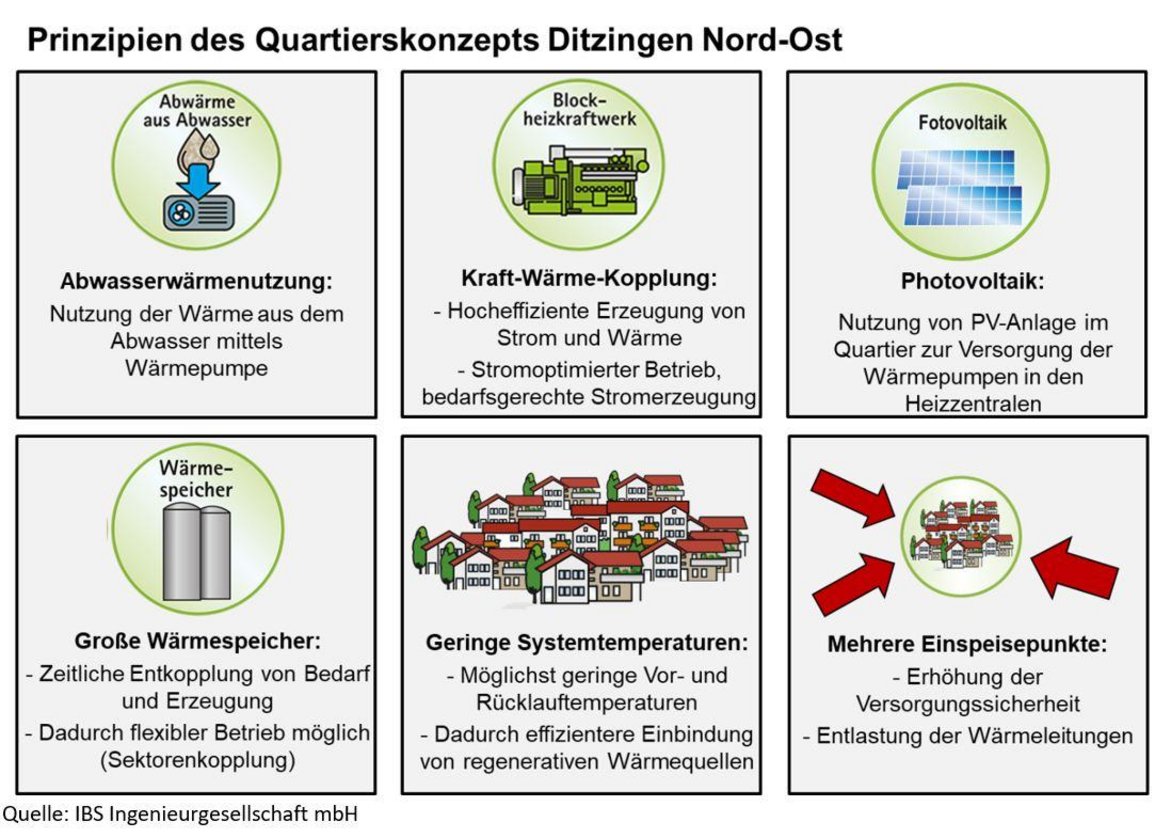 Prinzipien des Quartierskonzept Ditzingen Nord-Ost
